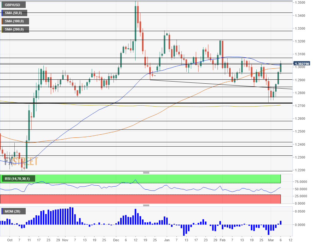 GBP USD technical analysis March 9 13 2020
